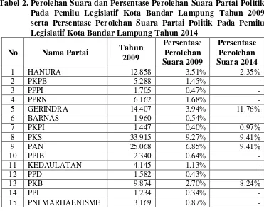 Tabel 1. Persentase Tingkat Partisipasi Pemilih Pemilu Legislatif 2009 