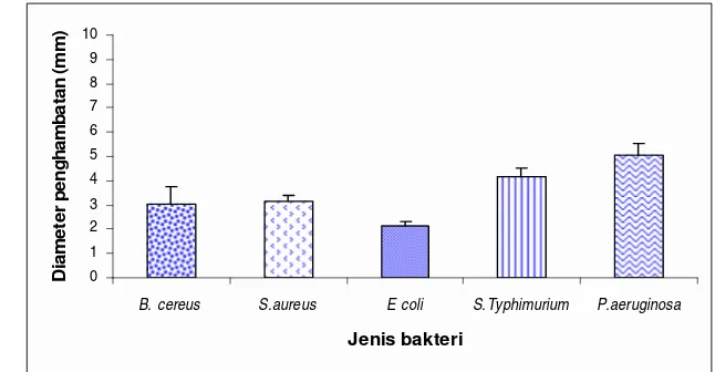 Gambar 15. Zona penghambatan ekstrak etanol jintan hitam terhadap Staphylococcus aureus  Menurut Houghton dan Raman (1998), komponen yang larut dalam 