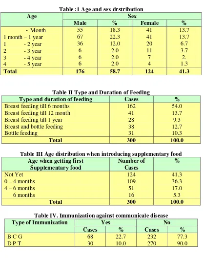 Table II Type and Duration of Feeding 