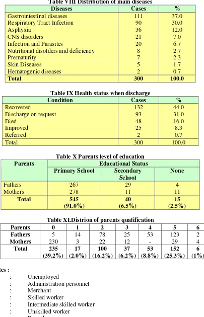 Table VIII Distribution of main diseases 