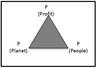 Gambar 1. Konsep 3P dalam CSR 