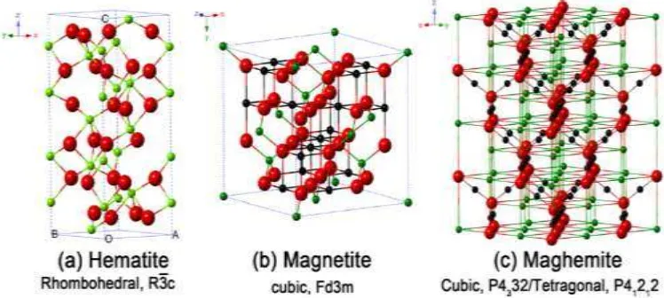 Gambar 2. Struktur Hematite (a), Magnetite (b) dan Maghemite (c) (Wu et al., 2015) 