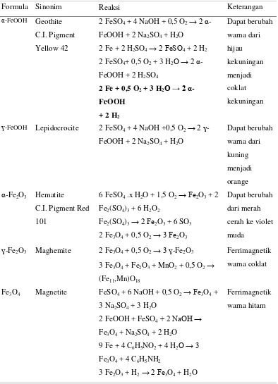 Tabel 3. Struktur Kristal Oksida Besi dan Sifat Pigmennya. (Buxbaum, 2005) 