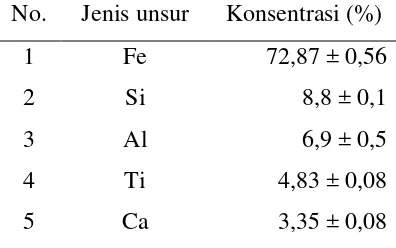 Tabel 5. Komposisi Unsur Dalam Pasir Besi Sukabumi (Setiawati et al., 2013) 