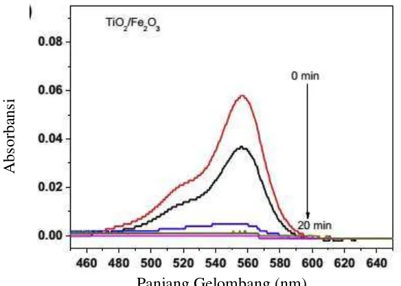 Gambar 5. Spektra UV-Vis degradasi rhodamin B dengan komposit TiO2/Fe2O3
