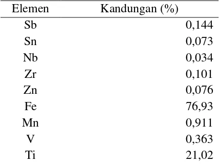 Tabel 1. Hasil Karakteristik Pasir Besi Sukabumi (Setiawati et al., 2013) 