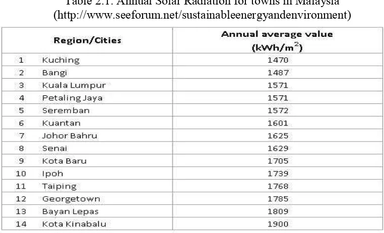 Table 2.1: Annual Solar Radiation for towns in Malaysia 