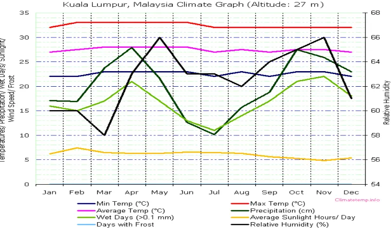 Figure 2.1: Malaysia climate change graph for 2010 