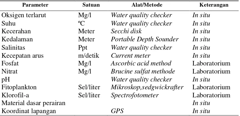Tabel 2. Peralatan dan alat/metode yang digunakan dalam penelitian. 