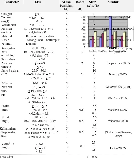 Tabel 3. Sistem Penilaian Kesesuaian Perairan untuk Budidaya Ikan Kerapu Macan. 