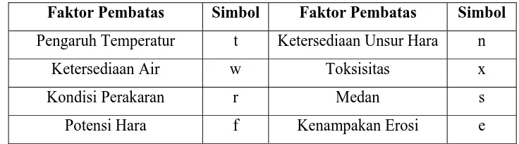 Tabel 7. Simbol Faktor Pembatas 