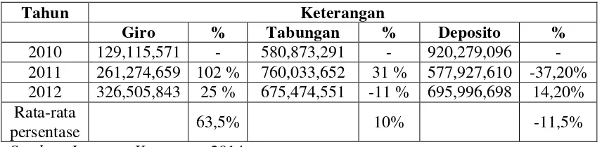 Tabel 1.1 Sumber Dana Pihak Ketiga pada PT Bank Lampung 
