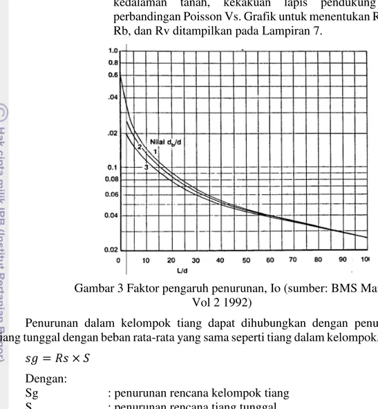 Gambar 3 Faktor pengaruh penurunan, Io (sumber: BMS Manual  Vol 2 1992) 