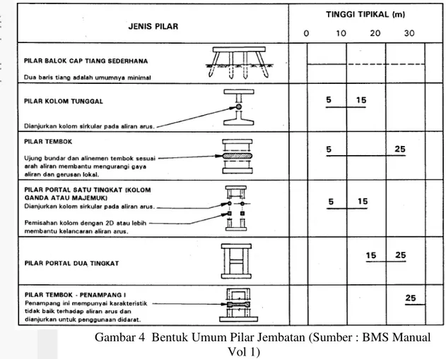 Gambar 4  Bentuk Umum Pilar Jembatan (Sumber : BMS Manual  Vol 1) 