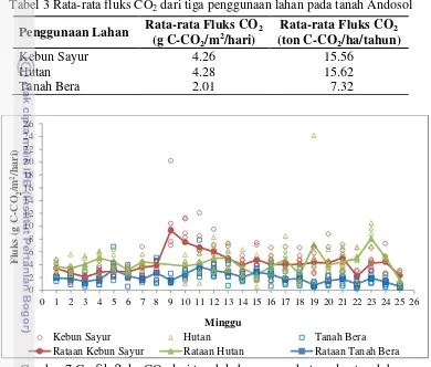 Tabel 3 Rata-rata fluks CO2 dari tiga penggunaan lahan pada tanah Andosol