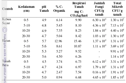 Tabel 4  pH tanah, C-organik, respirasi tanah, dan populasi mikrob pada  penggunaan lahan kebun sayur, hutan, dan tanah bera 