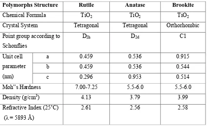 Table 2.1: Crystallographic and Physical Properties of Rutile, Anatase & Brookite. (Nakaruk; 2010) 