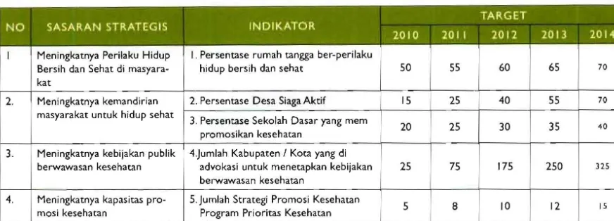 Tabel 1.1 Indikator dan target Program pemberdayaan Masyarakat dan Promosi Kesehatan Tahun 20 I0-20 14 