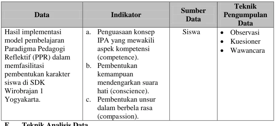 Tabel 3.3. Data, Indikator, Sumber Data, dan Teknik Pengumpulan Data 