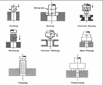Figure 2.1: Different types of drilling machine operations. (Hoffman et al., 2014) 