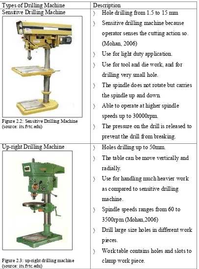 Figure 2.2: Sensitive Drilling Machine 