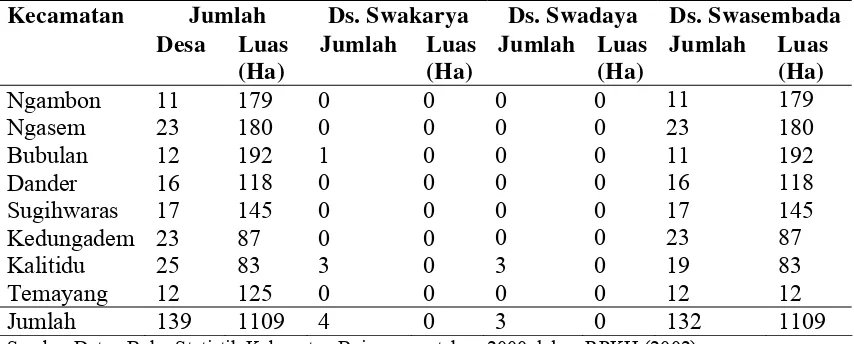 Tabel 1  Tingkat Pengembangan Desa Pada Tiap Kecamatan  di Sekitar Wilayah  Hutan KPH Bojonegoro 
