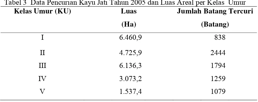 Tabel 3  Data Pencurian Kayu Jati Tahun 2005 dan Luas Areal per Kelas  Umur 