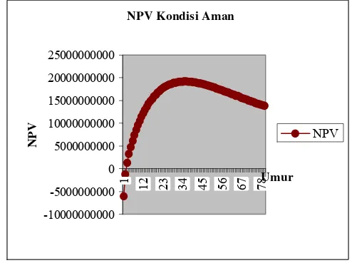 Gambar 3  Grafik NPV bonita 3 dalam kondisi aman 
