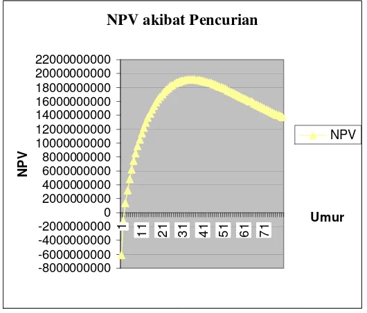 Gambar 4  Grafik NPV bonita 3 dalam kondisi terkena                    gangguan pencurian 