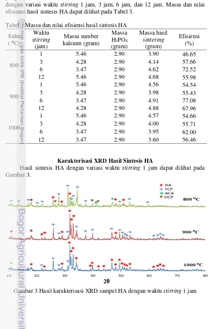 Tabel 3 Massa dan nilai efisiensi hasil sintesis HA Waktu Massa 