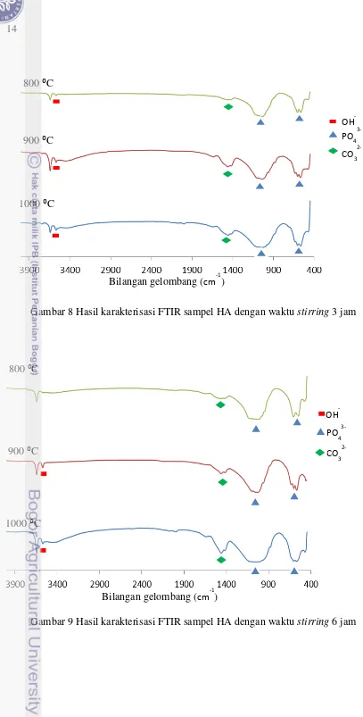 Gambar 8 Hasil karakterisasi FTIR sampel HA dengan waktu stirring 3 jam 