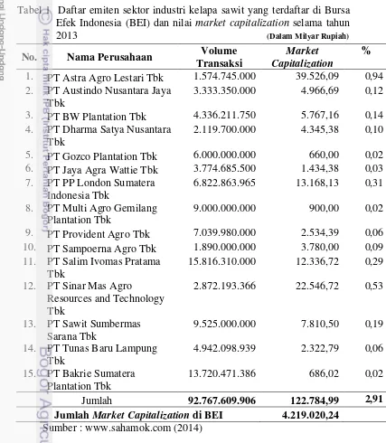 Tabel 1  Daftar emiten sektor industri kelapa sawit yang terdaftar di Bursa 