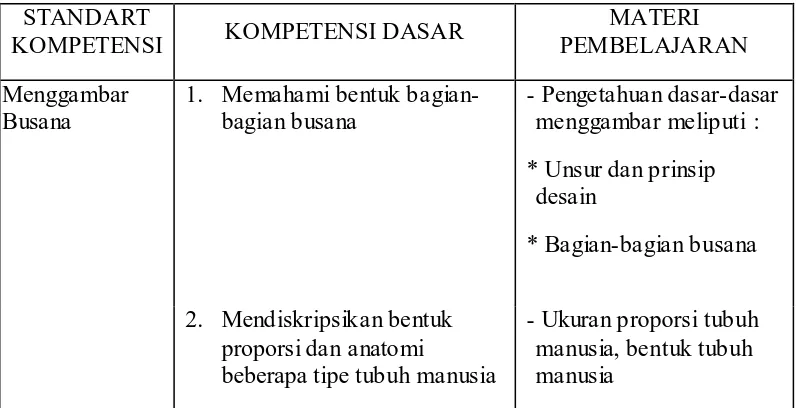 Tabel 1. Standart Kompetensi menggambar Busana 