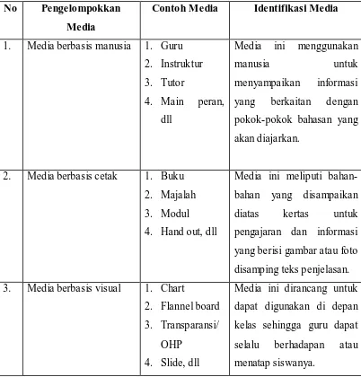 Tabel 2. Identifikasi Pengelompokan Media  