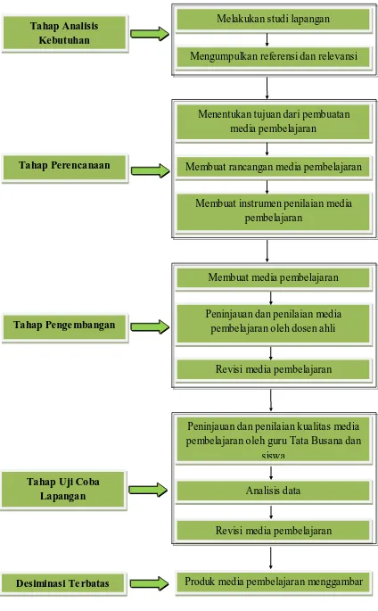 Gambar 4. Tahap Prosedur Pengembangan Produk 