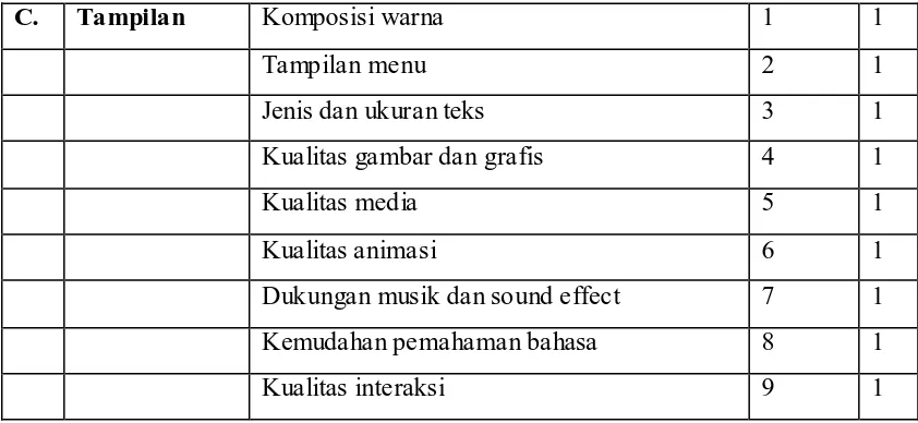 Tabel 5. Kisi-kisi Penilaian Instrumen Media Pembelajaran Menggambar Busana Untuk Guru Tata Busana 