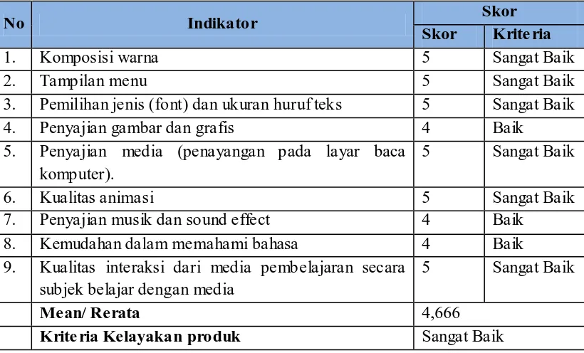 Tabel 9. Data Hasil Penilaian Ahli Media Pembelajaran Dari Aspek Program 