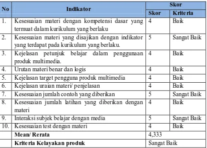 Tabel 12. Data Hasil Penilaian Ahli Media Pembelajaran Dari Aspek Karakter 