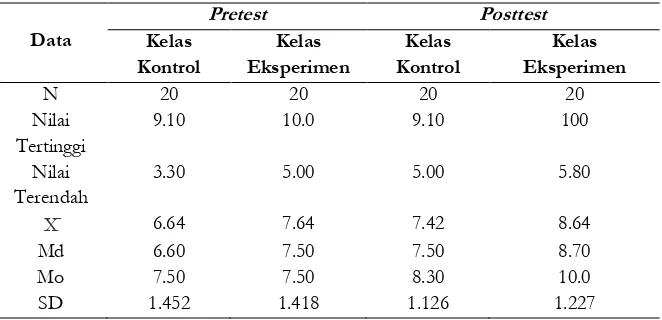 Tabel 1. Perbandingan Data Statistik Pretest Dan Posttest Kelas Kontrol Dan Kelas 