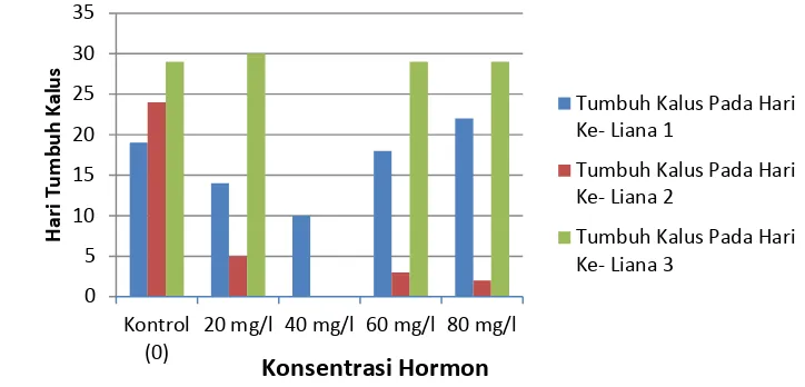 Gambar 4 Tumbuh kalus pada berbagai konsentrasi hormon denganharitumbuh kalus 