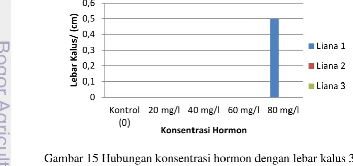 Gambar 15 Hubungan konsentrasi hormon dengan lebar kalus 3 