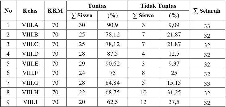 Tabel 2. Daftar Nilai Mata Pelajaran IPS Terpadu Kelas VIII SMP Negeri   12 Bandar Lampung