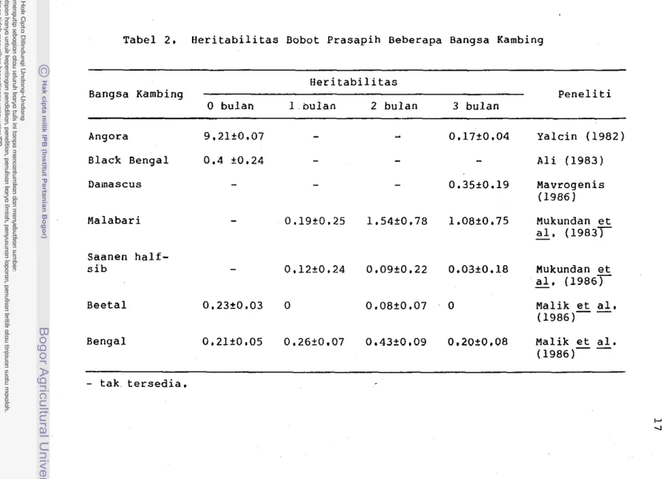 Tabel 2.  Heritabilitas Bobot Prasapih Beberapa Bangsa Kambing 