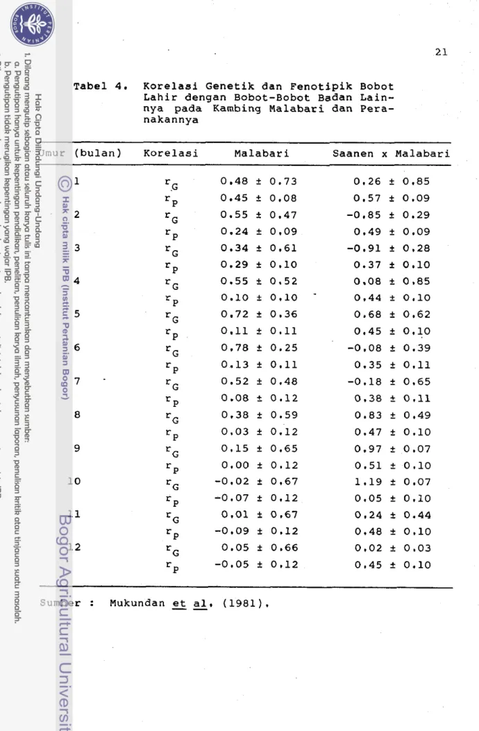 Tabel  4.  Korelasi  G e n e t i k  dan  Fenotipik Bobot  Lahir dengan  Bobot-Bobot  Badan  Lain-  nya  pada  Kambing  Malabari d a n  Pera-  nakannya 
