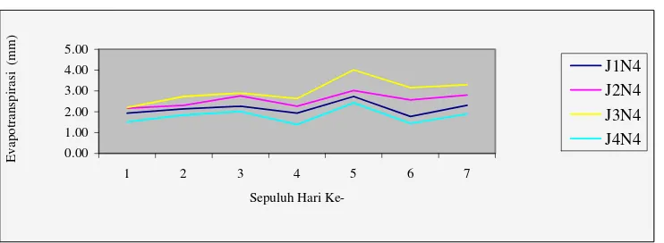 Gambar 7. Grafik nilai rata-rata evapotranspirasi per sepuluh harian pada tingkat  kadar air tanah 75% (mm)