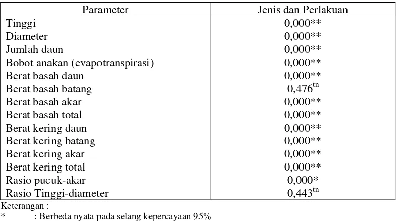 Tabel 2. Rekapitulasi analisis sidik ragam (Nilai Pr>F) pengaruh jenis dan tingkat pemberian kadar air terhadap parameter pertumbuhan dan parameter produksi berat basah dan berat kering, RPA, dan RTD