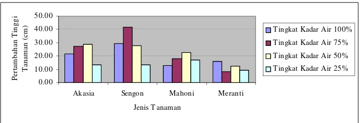 Gambar 9. Grafik rata-rata pertambahan tinggi tanaman untuk setiap jenis (cm). 