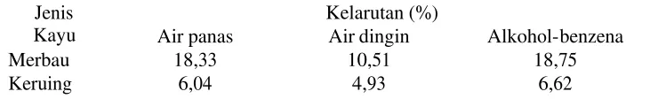 Tabel 6. Nilai kelarutan kayu 