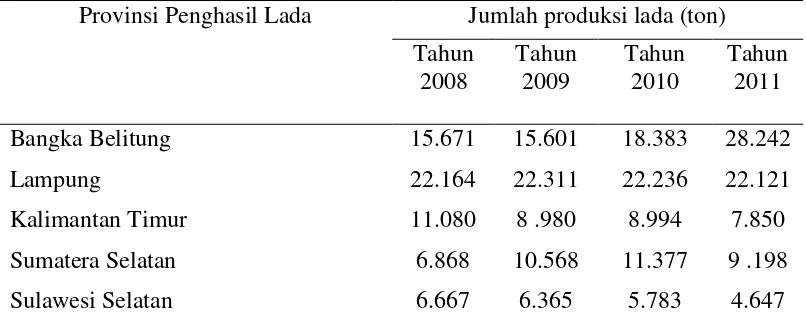 Tabel 1.  Produksi lada dari tahun 2008 sampai dengan 2011 pada lima provinsi penghasil lada