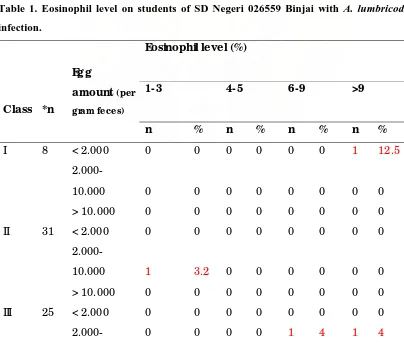 Table 1. Eosinophil level on students of SD Negeri 026559 Binjai with A. lumbricodes 